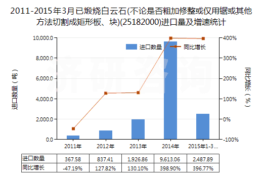 2011-2015年3月已煅燒白云石(不論是否粗加修整或僅用鋸或其他方法切割成矩形板、塊)(25182000)進口量及增速統(tǒng)計